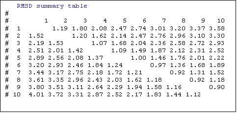 Cuadro de texto:    RMSD summary table
#   
#         1    2    3    4    5    6    7    8    9   10
#  1        1.19 1.80 2.08 2.47 2.74 3.01 3.20 3.37 3.58 
#  2  1.52       1.20 1.62 2.14 2.47 2.76 2.96 3.10 3.30 
#  3  2.19 1.53       1.07 1.68 2.04 2.36 2.58 2.72 2.93 
#  4  2.51 2.01 1.42       1.09 1.49 1.87 2.12 2.31 2.52 
#  5  2.89 2.56 2.08 1.37       1.00 1.46 1.76 2.01 2.22 
#  6  3.20 2.93 2.46 1.84 1.24       0.97 1.36 1.68 1.89 
#  7  3.44 3.17 2.75 2.18 1.72 1.21       0.92 1.31 1.52 
#  8  3.61 3.35 2.96 2.43 2.03 1.62 1.18       0.92 1.18 
#  9  3.80 3.51 3.11 2.64 2.29 1.94 1.58 1.16       0.90 
# 10  4.01 3.72 3.31 2.87 2.52 2.17 1.83 1.44 1.12       

