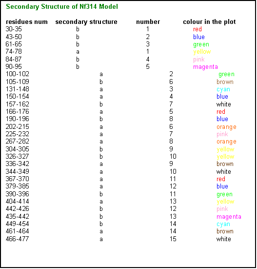 Cuadro de texto: Secondary Structure of Nf314 Model

residues num    secondary structure	       number	       colour in the plot
30-35			b			1		red
43-50			b			2		blue
61-65			b			3		green
74-78			a			1		yellow
84-87			b			4		pink
90-95			b			5		magenta
100-102			a			2		 green
105-109			b			6		brown
131-148			a			3		cyan
150-154			a			4		blue
157-162			b			7		white
166-176			a			5		red
190-196			b			8		blue
202-215			a			6		orange
225-232			a			7		pink
267-282			a			8		orange
304-305			b			9		yellow
326-327			b			10		yellow
336-342			a			9		brown
344-349			a			10		white
367-370			a			11		red
379-385			a			12		blue
390-396			b			11		green
404-414			a			13		yellow
442-426			b			12		pink
435-442			b			13		magenta
449-454			b			14		cyan
461-464			a			14		brown
466-477			a			15		white

