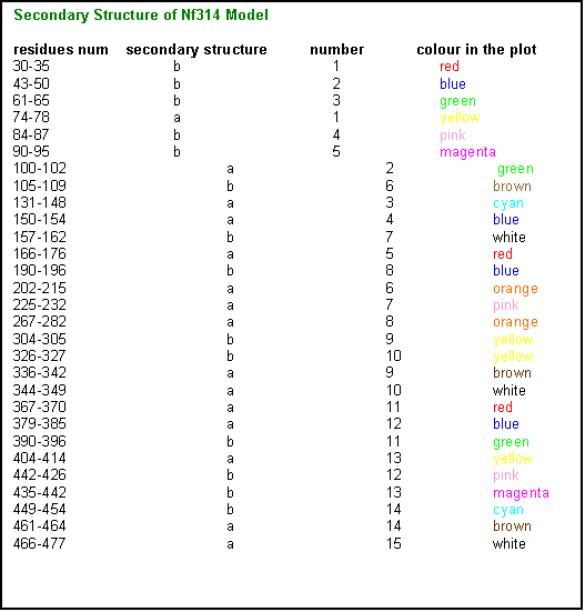 Cuadro de texto: Secondary Structure of Nf314 Model

residues num    secondary structure	       number	       colour in the plot
30-35			b			1		red
43-50			b			2		blue
61-65			b			3		green
74-78			a			1		yellow
84-87			b			4		pink
90-95			b			5		magenta
100-102			a			2		 green
105-109			b			6		brown
131-148			a			3		cyan
150-154			a			4		blue
157-162			b			7		white
166-176			a			5		red
190-196			b			8		blue
202-215			a			6		orange
225-232			a			7		pink
267-282			a			8		orange
304-305			b			9		yellow
326-327			b			10		yellow
336-342			a			9		brown
344-349			a			10		white
367-370			a			11		red
379-385			a			12		blue
390-396			b			11		green
404-414			a			13		yellow
442-426			b			12		pink
435-442			b			13		magenta
449-454			b			14		cyan
461-464			a			14		brown
466-477			a			15		white

